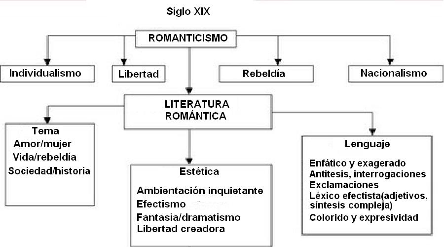 Resultado de imagen de características del ROMANTICISMO ESPAÑOL